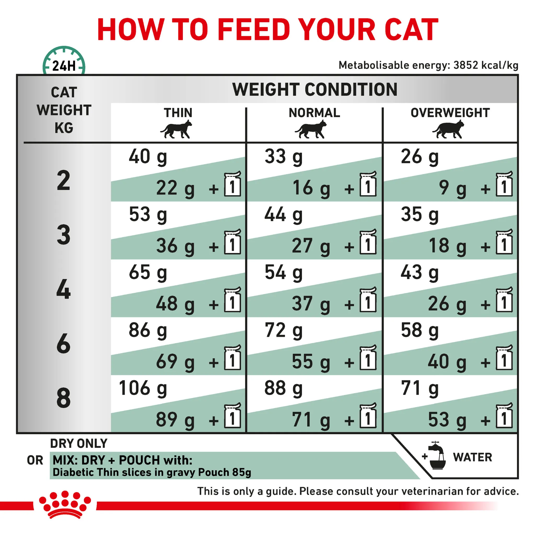 ROYAL CANIN® Diabetic Adult Dry Cat Food